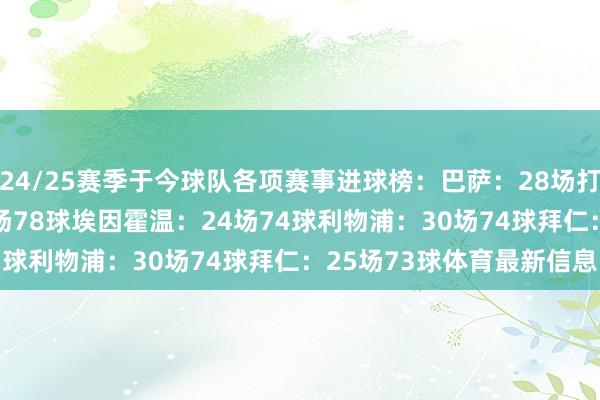 24/25赛季于今球队各项赛事进球榜：　　巴萨：28场打进83球　　切尔西：31场78球　　埃因霍温：24场74球　　利物浦：30场74球　　拜仁：25场73球体育最新信息