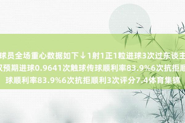 球员全场重心数据如下↓1射1正1粒进球3次过东谈主顺利2次11次丢失球权预期进球0.9641次触球传球顺利率83.9%6次抗拒顺利3次评分7.4体育集锦