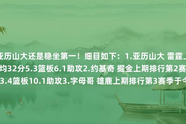亚历山大还是稳坐第一！细目如下：1.亚历山大 雷霆上期排行第1赛季于今场均32分5.3篮板6.1助攻2.约基奇 掘金上期排行第2赛季于今场均30.2分13.4篮板10.1助攻3.字母哥 雄鹿上期排行第3赛季于今场均31.3分12篮板6助攻4.塔图姆 凯尔特东谈主上期排行第6赛季于今场均27.2分9.1篮板5.5助攻5.唐斯 尼克斯上期排行第4赛季于今场均25.1分13.9篮板3.5助攻6-10：6